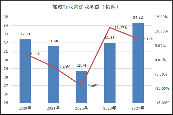 2024年北京市邮政行业发展统计公报